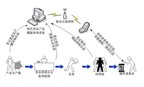 二維碼追溯系統在肉類質量監測扮演什么角色
