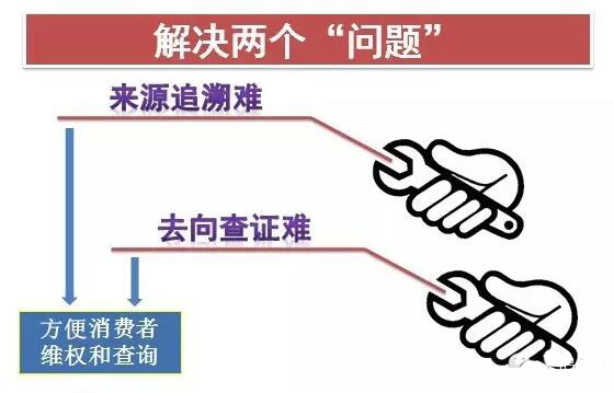 認識防偽追溯
