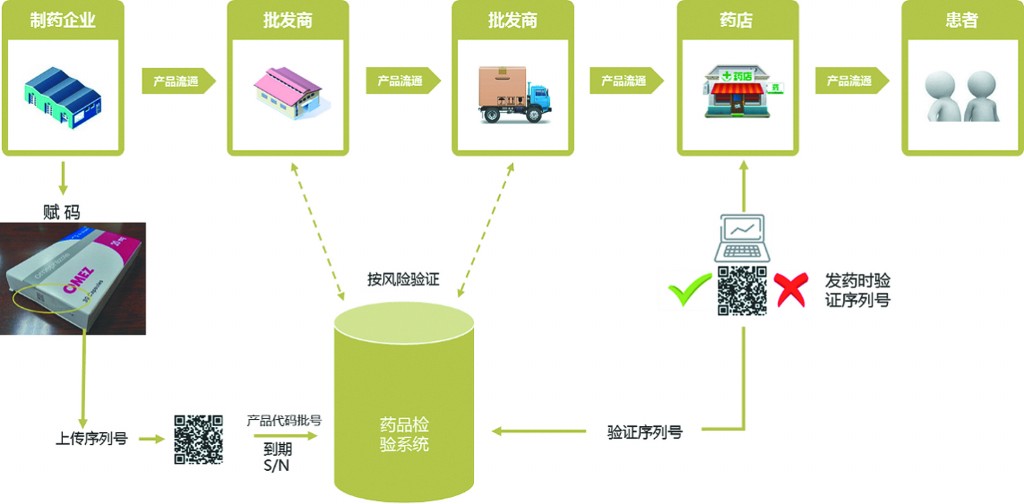 圖1歐盟處方藥跟蹤與追溯系統(tǒng)運(yùn)行圖